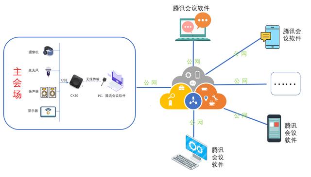 可立享會議CX20/CX30/CX50產品配合騰訊會議軟件會議室解決方案